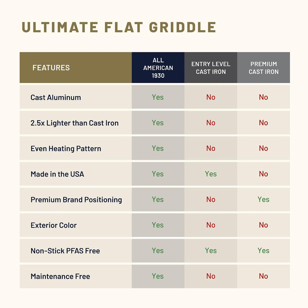 All American 1930 - Ultimate Flat Griddle with Ceramic Non-Stick Coating - Kelp Green - Durable & PFAS Free - For Easy, Prep, Cooking, & Cleaning - Made in the USA