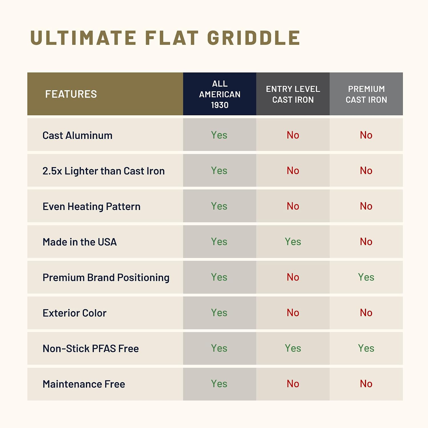 All American 1930 - Ultimate Flat Griddle with Ceramic Non-Stick Coating - Kelp Green - Durable & PFAS Free - For Easy, Prep, Cooking, & Cleaning - Made in the USA
