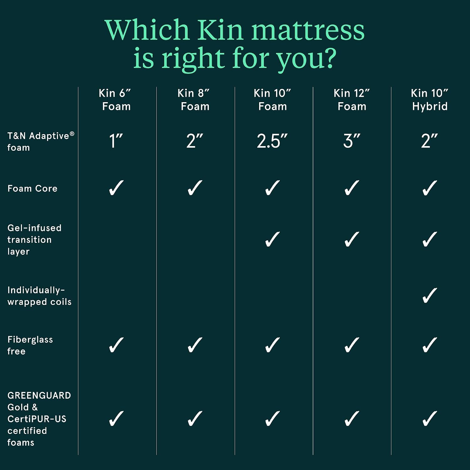 Kin By Tuft & Needle Medium 12' Twin Adaptive Foam Mattress in a Box, Cooling Gel, Pressure Relief, Durable Support, 100 Night Trial, Fiberglass Free, CertiPUR-US, 10-Year Limited Warranty