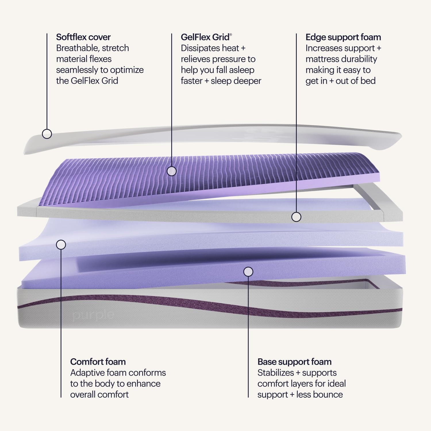 Purple Mattress – Split King, 9.25' GelFlex Grid, Better Than Memory Foam, Pressure Relief, Temperature Neutral, Breathable, Motion Isolation, Made in USA