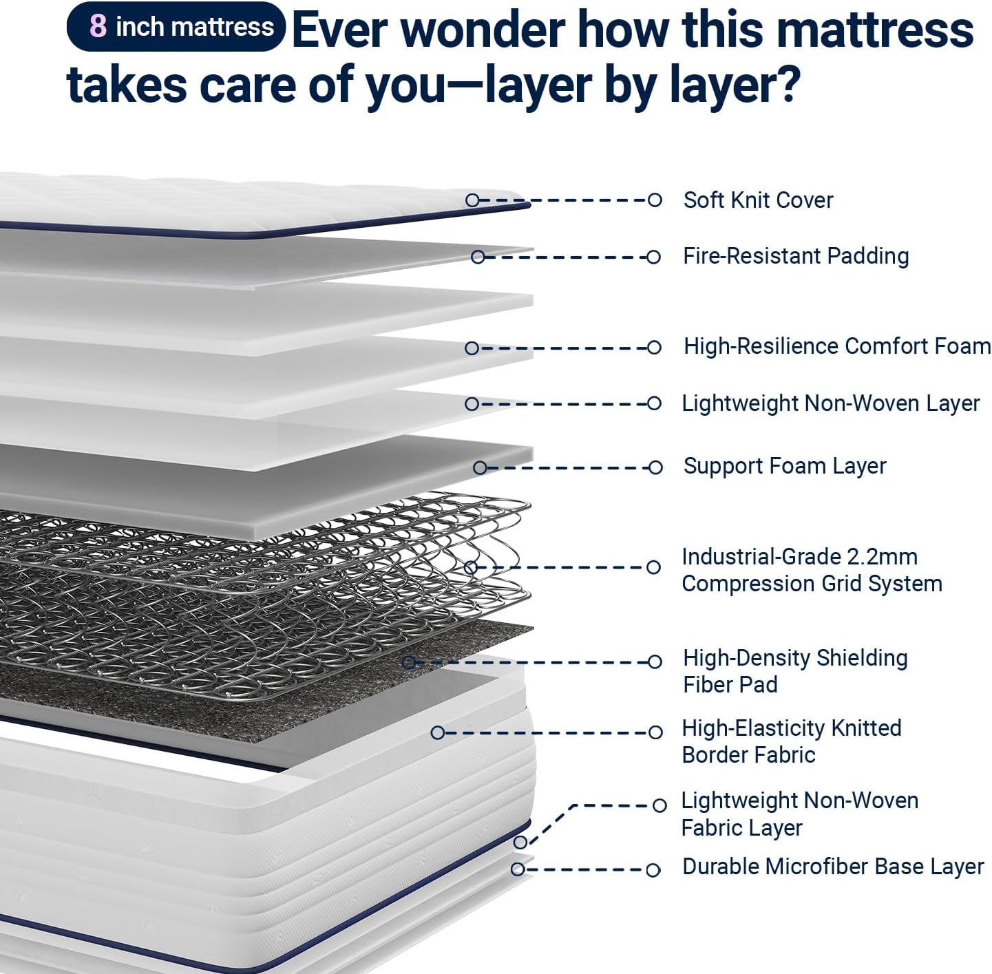 Avenco 8 Inch Queen Size Mattress in a Box, Hypoallergenic & Back Pain Relief, Hybrid Queen Mattresses Fiberglass Free CertiPUR-US Certified Colchones No Box Spring Needed