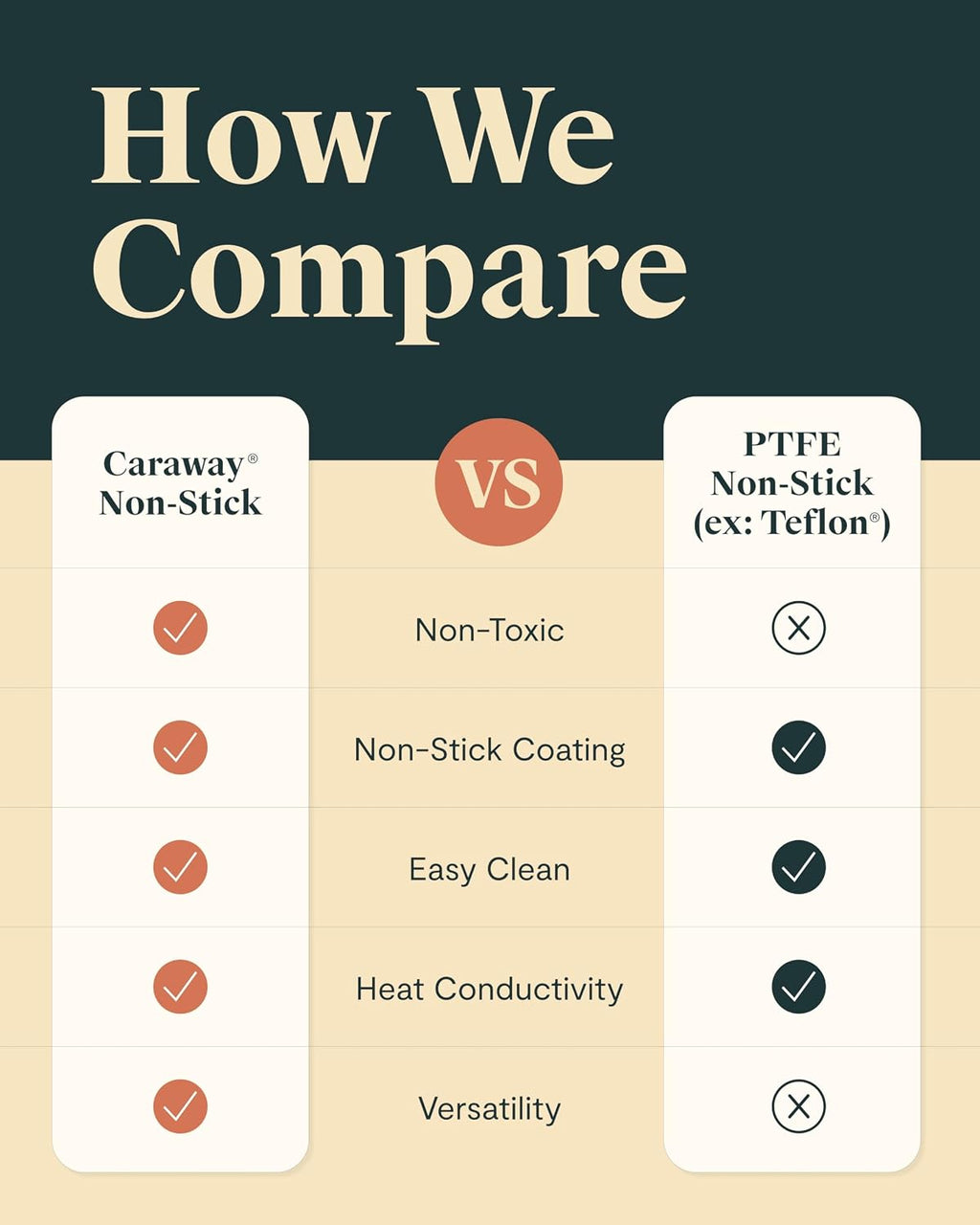 Caraway Square Griddle Pan - 11' Square Pan - Non-Stick Ceramic Coated - Non Toxic, PTFE & PFOA Free - Oven Safe & Compatible with All Stovetops - Cream
