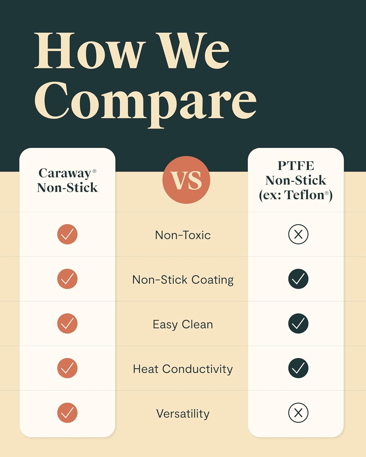 Caraway Square Griddle Pan - 11' Square Pan - Non-Stick Ceramic Coated - Non Toxic, PTFE & PFOA Free - Oven Safe & Compatible with All Stovetops - Cream