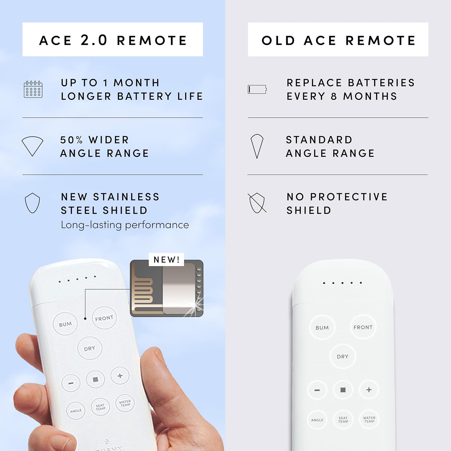 TUSHY Ace 2.0 Round Electric Bidet & Heated Seat. Luxury Clean. Seat Sensor & Soft Close Lid. Self-Cleaning Nozzle, Remote Control Water Temp, Pressure Control, and Air Drier