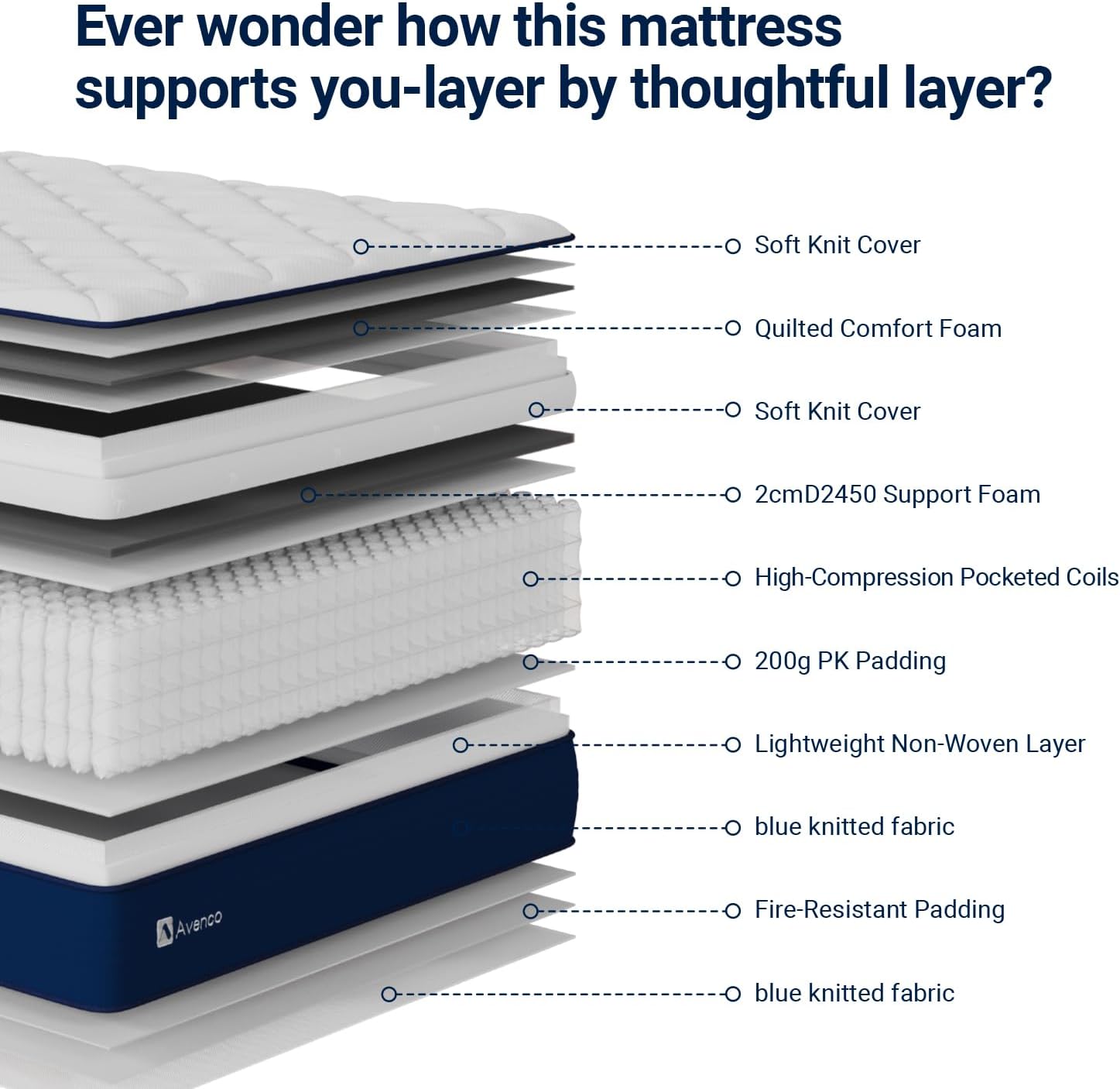 Avenco 14 Inch Queen Mattress in a Box, Hypoallergenic & Back Pain Relief, Hybrid Queen Size Mattresses with Smarts Coils, Fiberglass Free CertiPUR-US Certified Colchones No Box Spring Needed